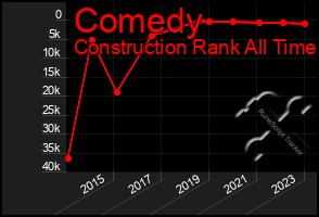 Total Graph of Comedy