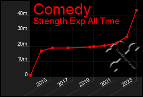 Total Graph of Comedy