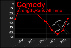 Total Graph of Comedy