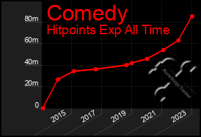 Total Graph of Comedy