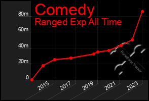 Total Graph of Comedy