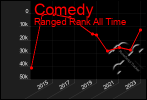 Total Graph of Comedy