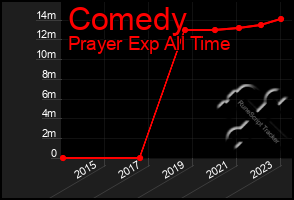 Total Graph of Comedy