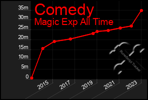 Total Graph of Comedy