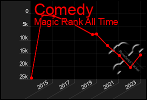 Total Graph of Comedy