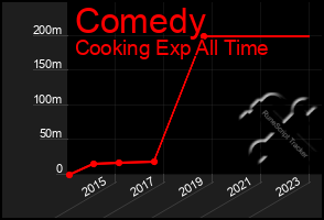 Total Graph of Comedy