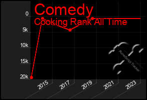 Total Graph of Comedy