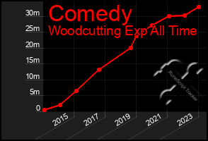 Total Graph of Comedy