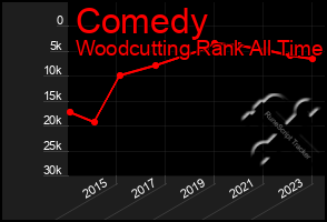 Total Graph of Comedy