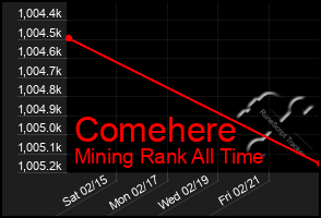 Total Graph of Comehere
