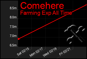 Total Graph of Comehere