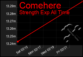 Total Graph of Comehere
