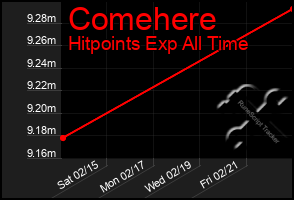 Total Graph of Comehere