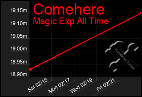 Total Graph of Comehere