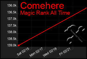 Total Graph of Comehere
