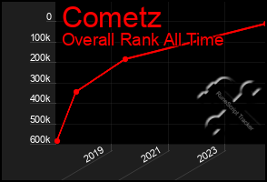 Total Graph of Cometz