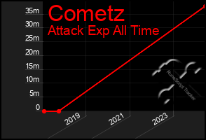 Total Graph of Cometz