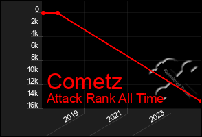 Total Graph of Cometz