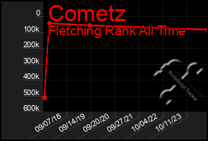 Total Graph of Cometz