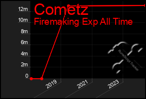 Total Graph of Cometz