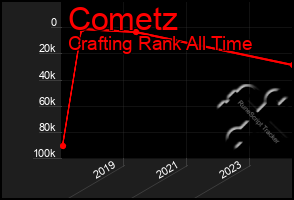 Total Graph of Cometz