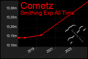 Total Graph of Cometz