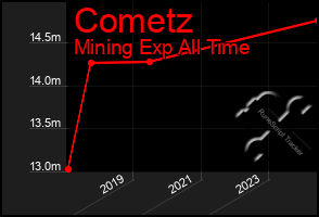 Total Graph of Cometz