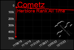 Total Graph of Cometz