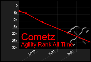 Total Graph of Cometz