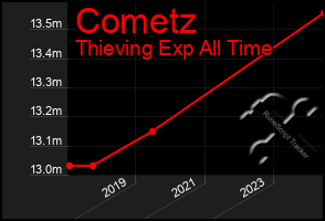 Total Graph of Cometz