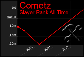 Total Graph of Cometz