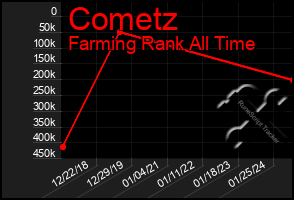 Total Graph of Cometz