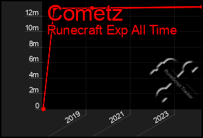 Total Graph of Cometz