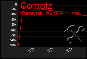 Total Graph of Cometz