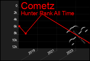 Total Graph of Cometz