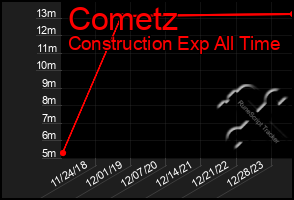 Total Graph of Cometz