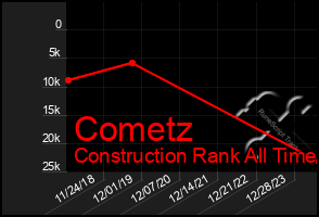 Total Graph of Cometz