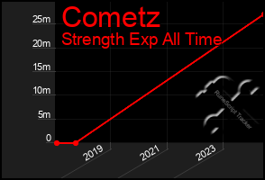 Total Graph of Cometz