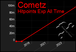 Total Graph of Cometz