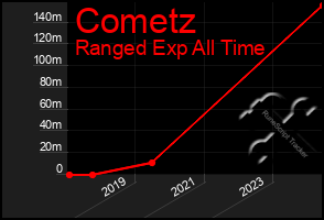 Total Graph of Cometz