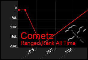 Total Graph of Cometz