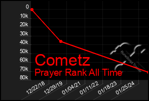 Total Graph of Cometz