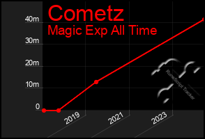 Total Graph of Cometz