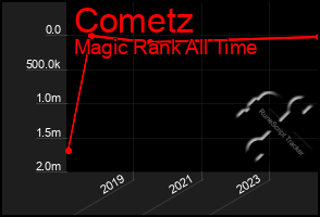 Total Graph of Cometz