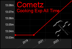 Total Graph of Cometz