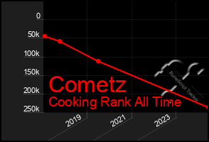 Total Graph of Cometz