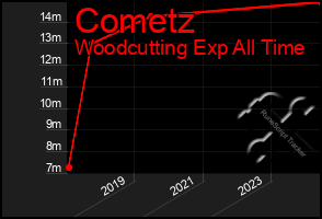 Total Graph of Cometz