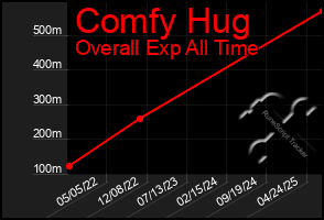 Total Graph of Comfy Hug