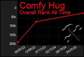 Total Graph of Comfy Hug