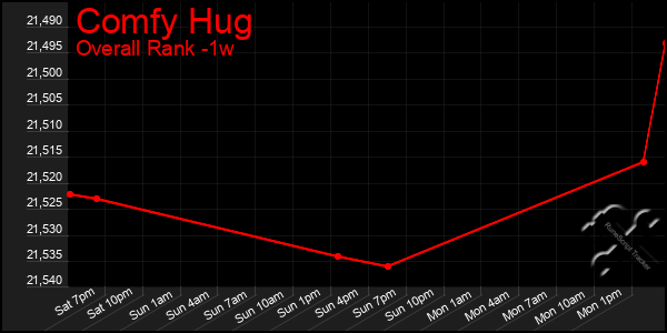 1 Week Graph of Comfy Hug